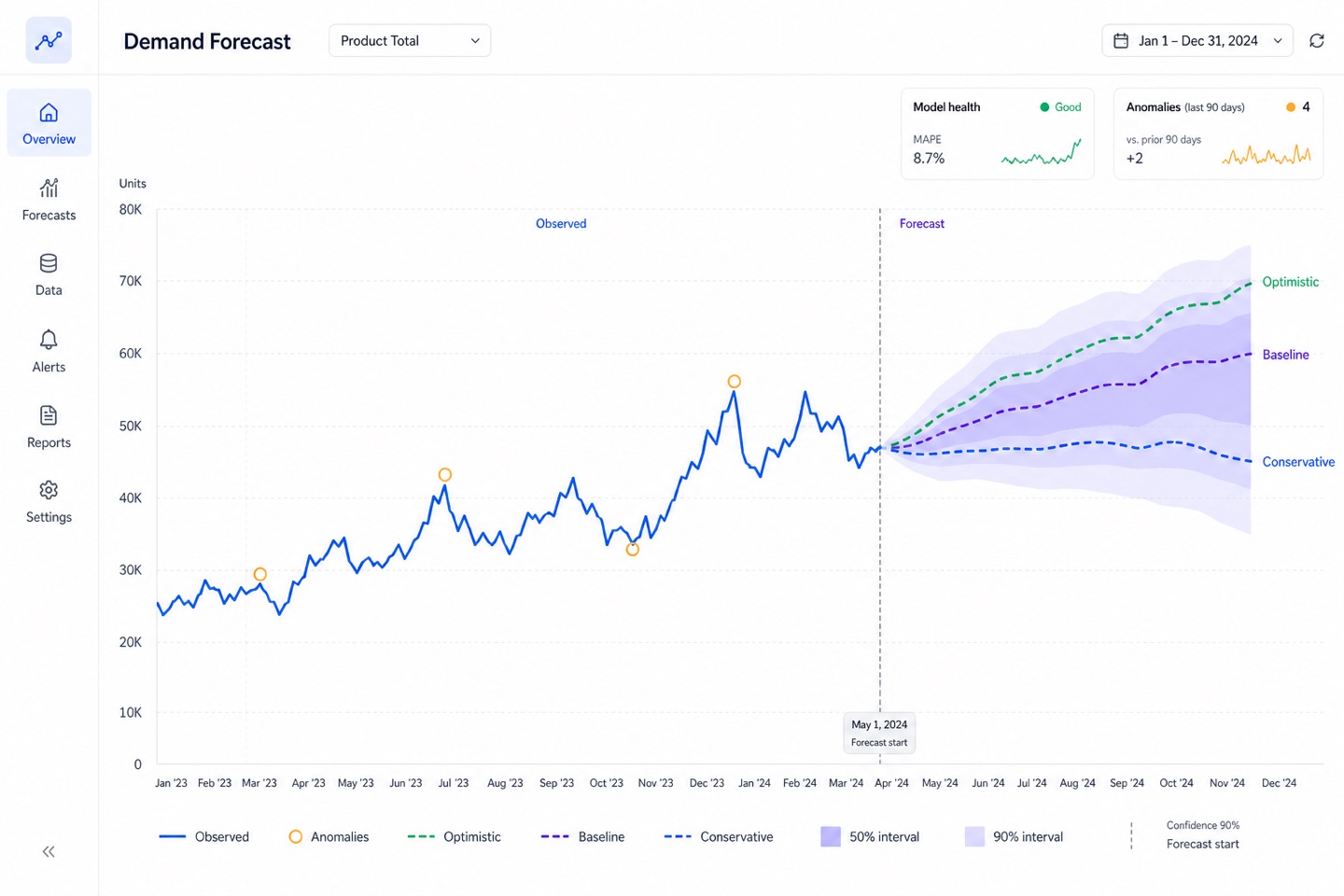 Predictive Analytics layout — interface screenshot
