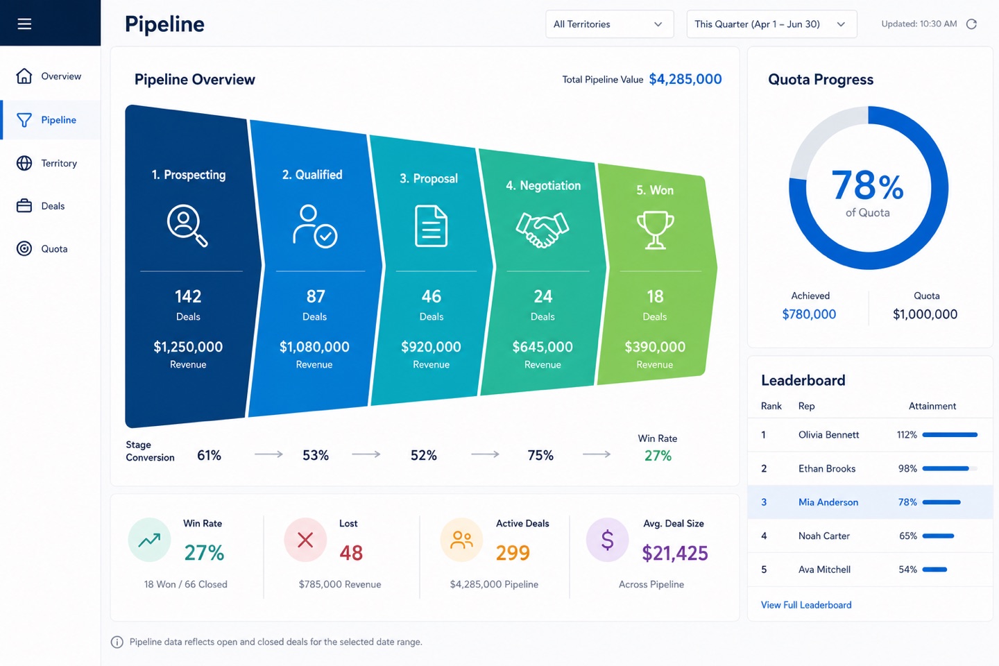 Sales Intelligence Dashboard layout — interface screenshot